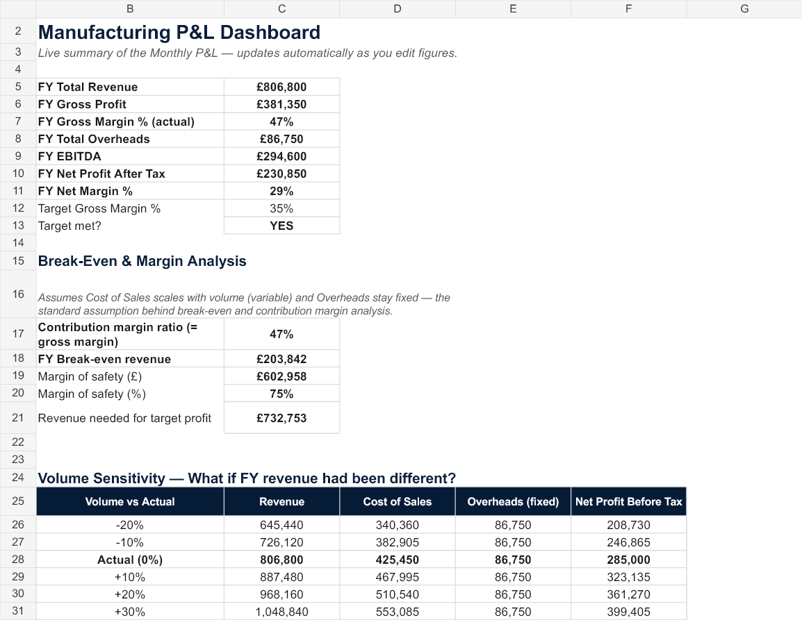 Manufacturing P&L Template version 2.0 fictional worked example preview